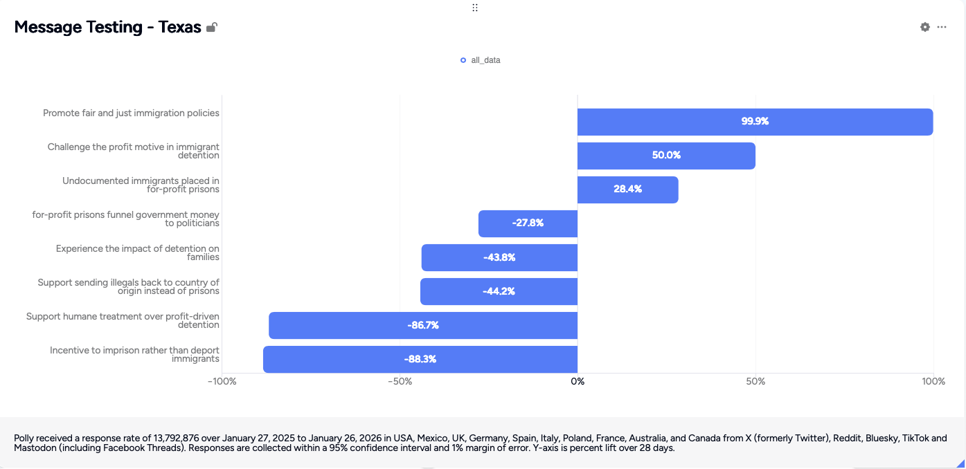 Message Testing: Texas